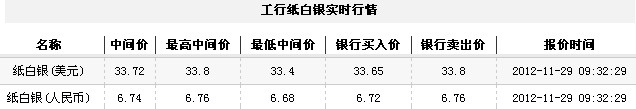 纸白银价格今日早盘微幅下跌（2012年11月29日）