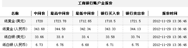 24小时纸黄金价(2012年11月29日)