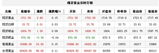 黄金t+d价格今日早盘触底反弹（2012年11月29日）