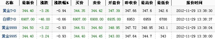 2012年最新黄金价格（2012年11月29日）