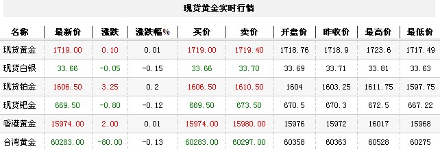 黄金t+d价格今日午盘低位震荡（2012年11月29日）