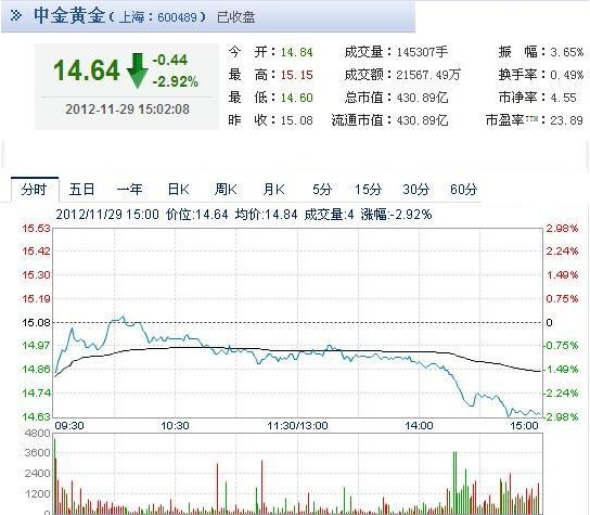 今日中金黃金股票行情(2012年11月29日)