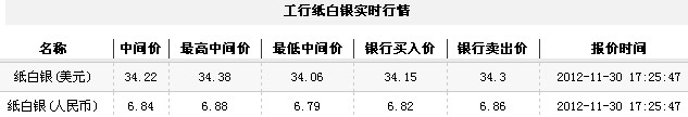 纸白银价格今日收盘微幅走高（2012年11月30日）