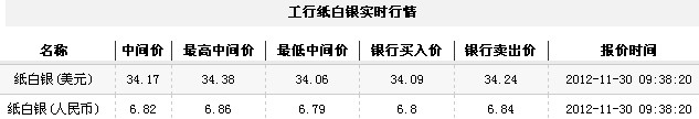 纸白银价格今日早盘微幅上升（2012年11月30日）