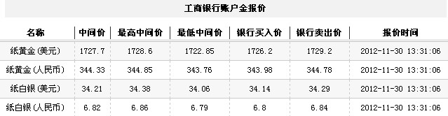 24小时纸黄金价（2012年11月30日）