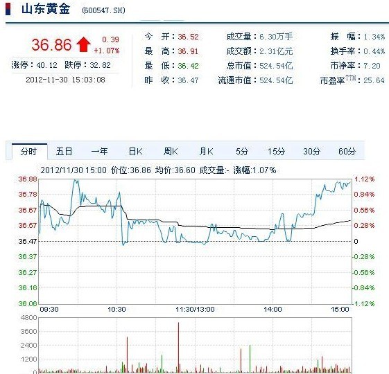 今日山東黃金股票行情(2012年11月30日)