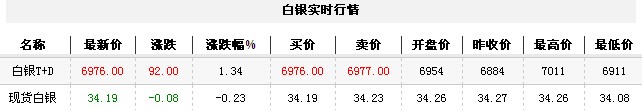 白银t d实时行情（2012年11月30日）