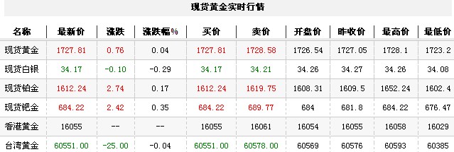 黄金t+d价格今日午盘震荡上升（2012年11月30日）