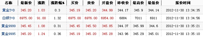 2012年最新黄金价格（2012年11月30日）