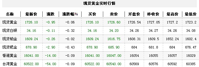黄金t+d价格今日早盘小幅震荡（2012年11月30日）
