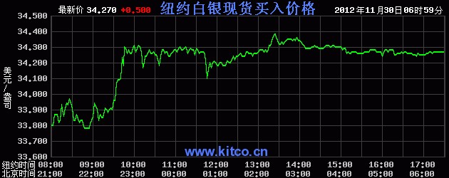 国际白银价格是多少（2012年11月30日）