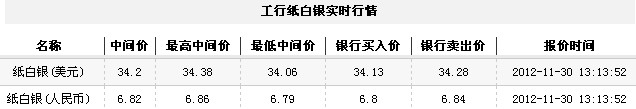 纸白银价格今日午盘震荡下跌（2012年11月30日）