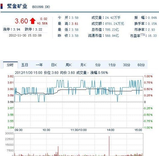 今日紫金矿业股票行情(2012年11月30日)
