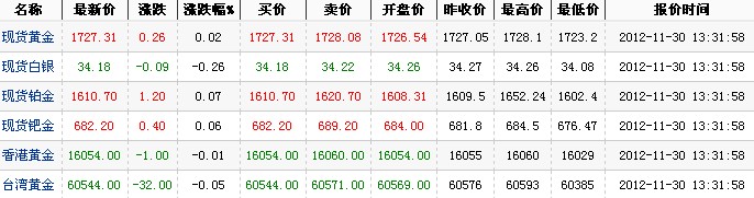 24小时国际黄金价格（2012年11月30日）