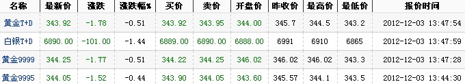 2012年最新黄金价格（2012年12月3日）
