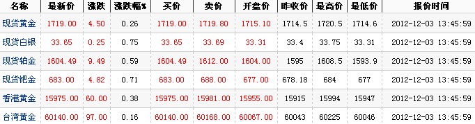 24小时国际黄金价格（2012年12月3日）