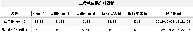 纸白银价格今日午盘承压回落(2012年12月3日)