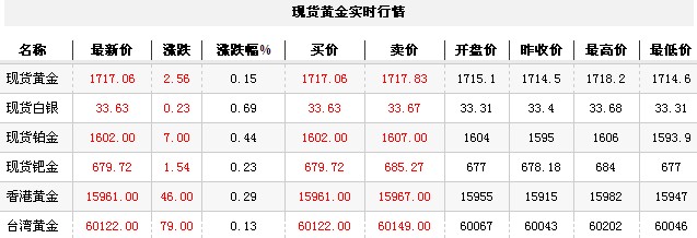 黄金t+d价格今日早盘触底升高（2012年12月3日）
