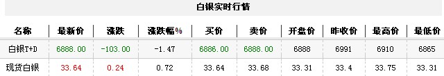 白银t d实时行情（2012年12月3日）