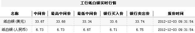 纸白银价格今日早盘弱势走低(2012年12月3日)
