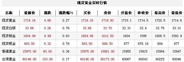 黄金t+d价格今日午盘微幅上升（2012年12月3日）