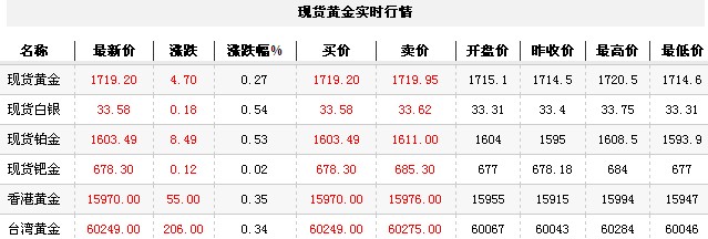 黄金t+d价格今日收盘缓慢上行（2012年12月3日）