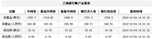 24小时纸黄金价（2012年12月4日）