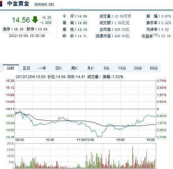 今日中金黃金股票行情(2012年12月4日)