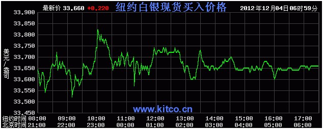 国际白银价格是多少（2012年12月4日）