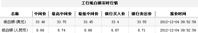 纸白银价格今日早盘震荡走低（2012年12月4日）