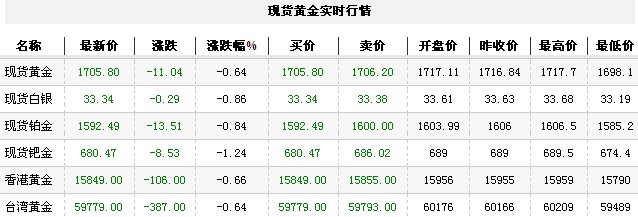黄金t+d价格今日收盘承压下行（2012年12月4日）