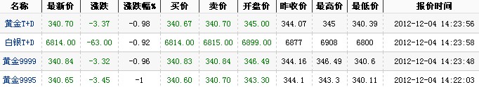 2012年最新黄金价格（2012年12月4日）