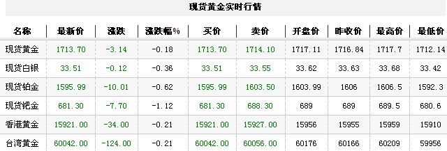黄金t+d价格今日早盘弱势下跌（2012年12月4日）