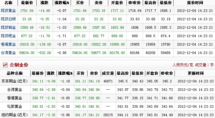24小时国际黄金价格（2012年12月4日）
