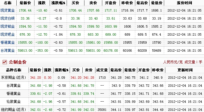 现在黄金多少钱一克（2012.12.4）