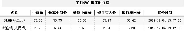 纸白银价格今日午盘微幅下跌（2012年12月4日）