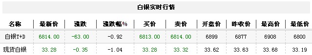 白银t d实时行情（2012年12月4日）