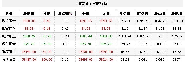 黄金t+d价格今日早盘触底反弹（2012年12月5日）