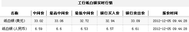 纸白银价格今日早盘弱势回升(2012年12月5日)