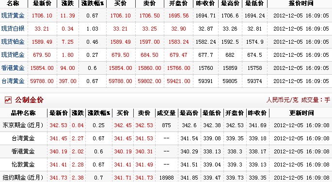 金价多少钱一克（2012.12.5）