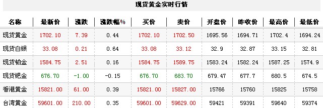 黄金t+d价格今日午盘小幅回升（2012年12月5日）