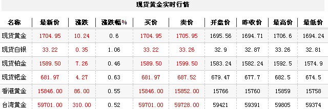 黄金t+d价格今日收盘反弹走高（2012年12月5日）
