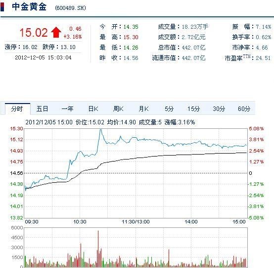 今日中金黃金股票行情(2012年12月5日)