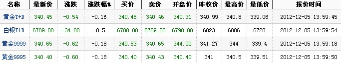 2012年最新黄金价格（2012年12月5日）
