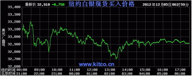 国际白银价格是多少（2012年12月5日）