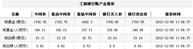24小时纸黄金价（2012年12月5日）