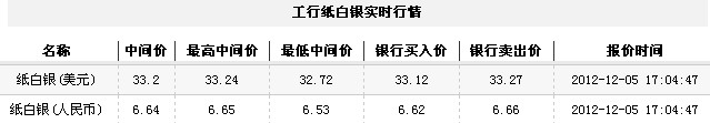 纸白银价格今日收盘弱势走低（2012年12月5日）
