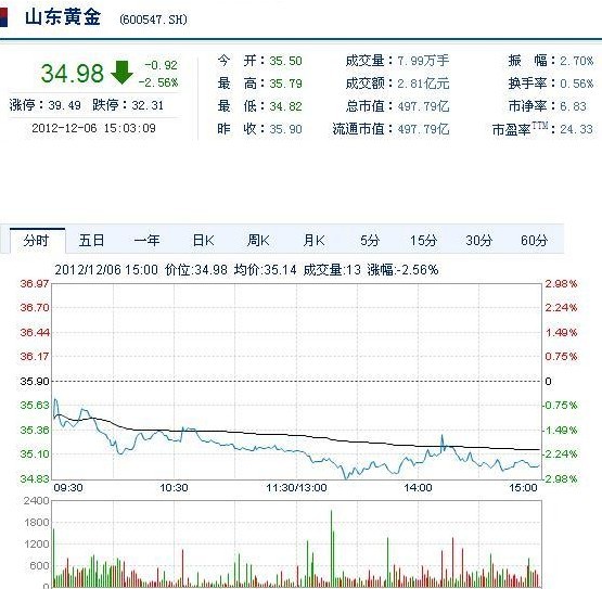 今日山東黃金股票行情(2012年12月6日)