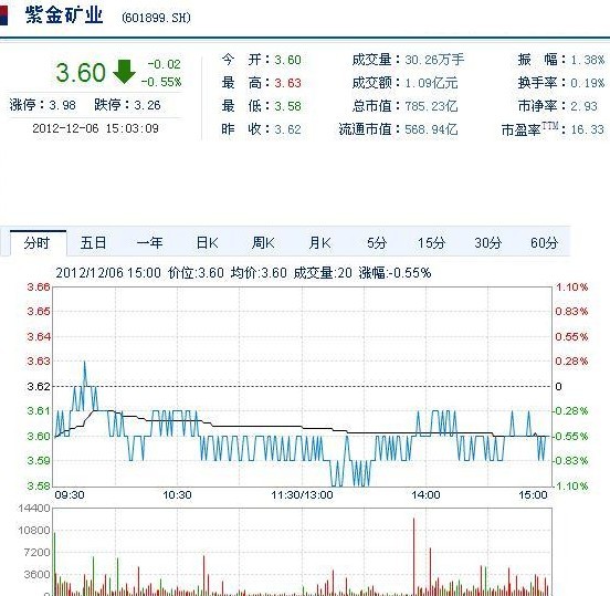 今日紫金礦業(yè)股票行情(2012年12月6日)