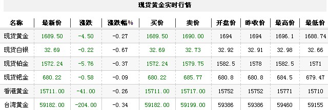 黄金t+d价格今日午盘持续下跌（2012年12月6日）